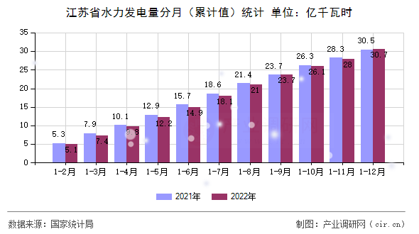 江蘇省水力發電量分月（累計值）統計