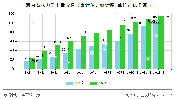 河南省水力發(fā)電量分月（累計(jì)值）統(tǒng)計(jì)圖