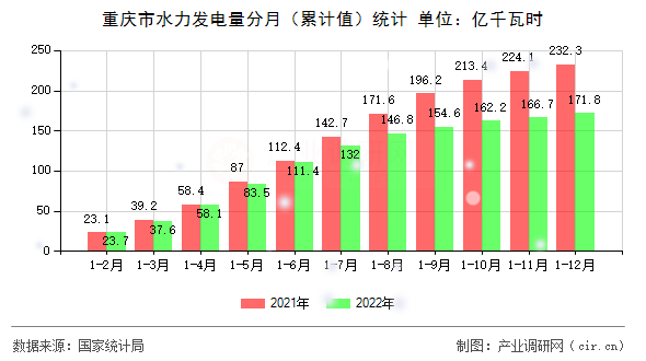 重慶市水力發電量分月（累計值）統計
