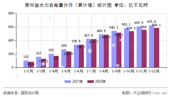 貴州省水力發電量分月（累計值）統計圖