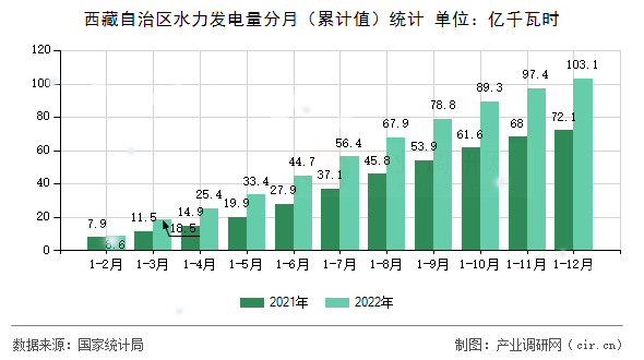 西藏自治區水力發電量分月（累計值）統計