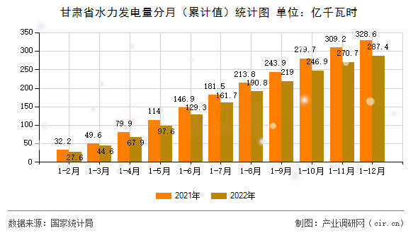 甘肅省水力發電量分月（累計值）統計圖