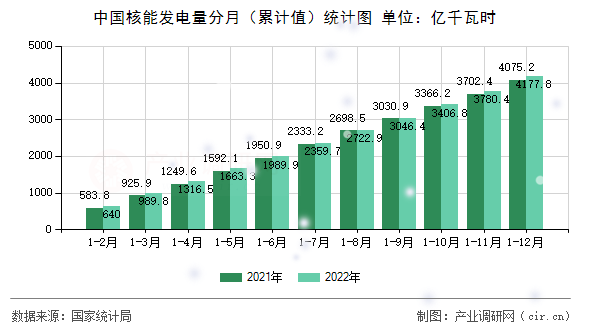 中國核能發電量分月（累計值）統計圖