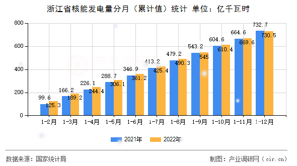 浙江省核能發(fā)電量分月（累計(jì)值）統(tǒng)計(jì)