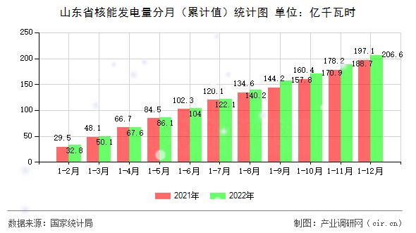 山東省核能發電量分月（累計值）統計圖