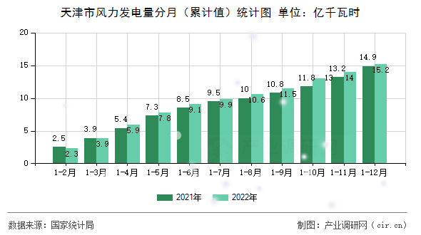天津市風力發電量分月（累計值）統計圖