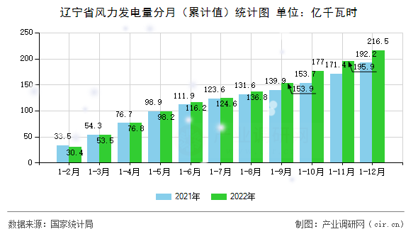 遼寧省風力發(fā)電量分月（累計值）統(tǒng)計圖