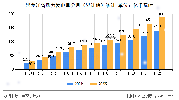 黑龍江省風力發電量分月（累計值）統計