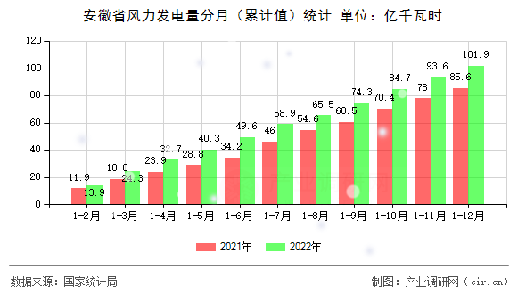 安徽省風力發電量分月（累計值）統計
