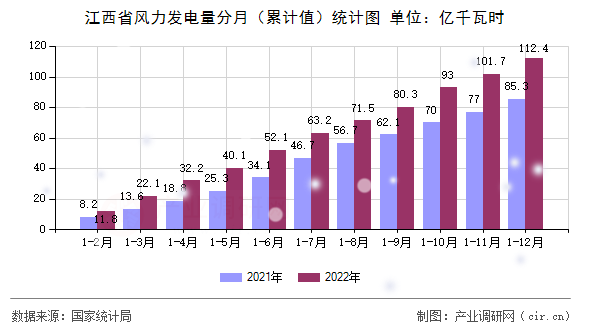 江西省風(fēng)力發(fā)電量分月（累計(jì)值）統(tǒng)計(jì)圖