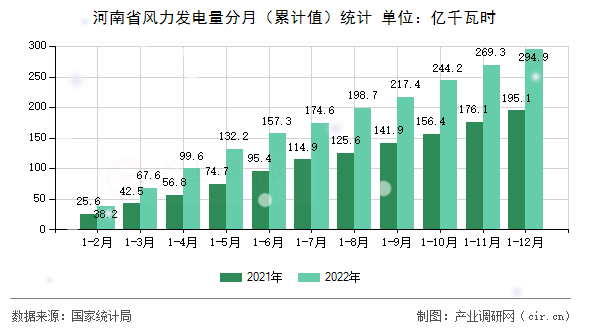河南省風力發電量分月（累計值）統計