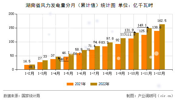 湖南省風(fēng)力發(fā)電量分月（累計值）統(tǒng)計圖