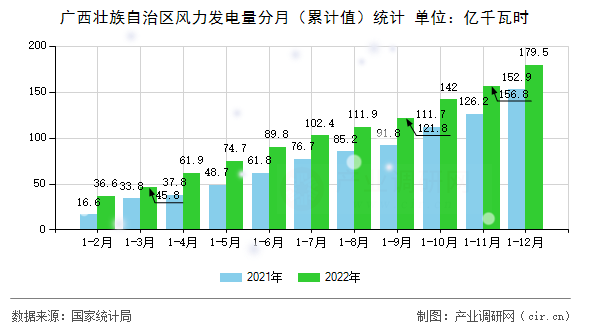 廣西壯族自治區風力發電量分月（累計值）統計