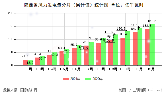 陜西省風(fēng)力發(fā)電量分月（累計(jì)值）統(tǒng)計(jì)圖