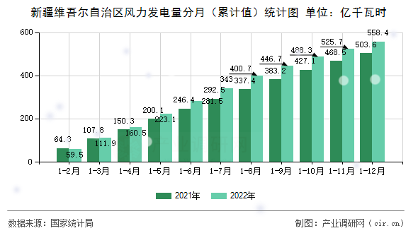 新疆維吾爾自治區風力發電量分月（累計值）統計圖