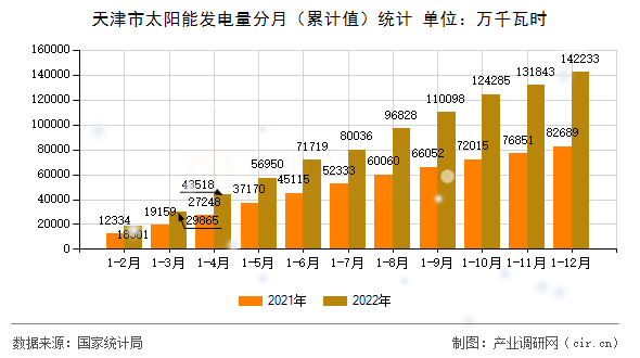 天津市太陽能發電量分月（累計值）統計