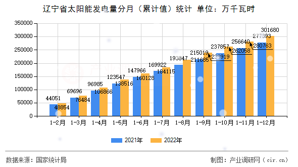 遼寧省太陽能發電量分月（累計值）統計
