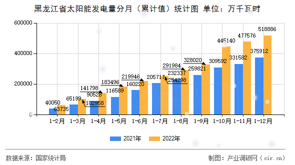 黑龍江省太陽能發電量分月（累計值）統計圖