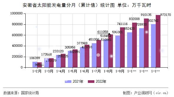 安徽省太陽能發電量分月（累計值）統計圖