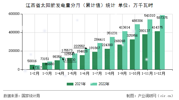 江西省太陽能發電量分月（累計值）統計