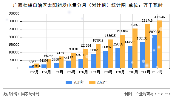 廣西壯族自治區太陽能發電量分月（累計值）統計圖