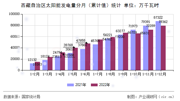 西藏自治區太陽能發電量分月（累計值）統計