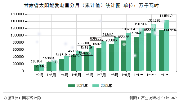 甘肅省太陽能發電量分月（累計值）統計圖
