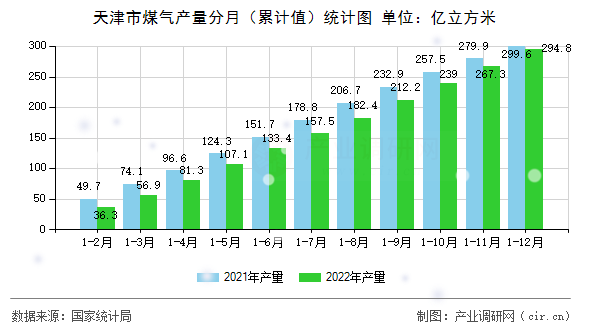 天津市煤氣產量分月（累計值）統計圖