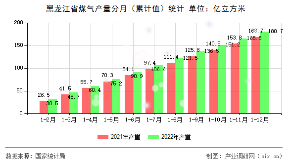 黑龍江省煤氣產量分月（累計值）統計