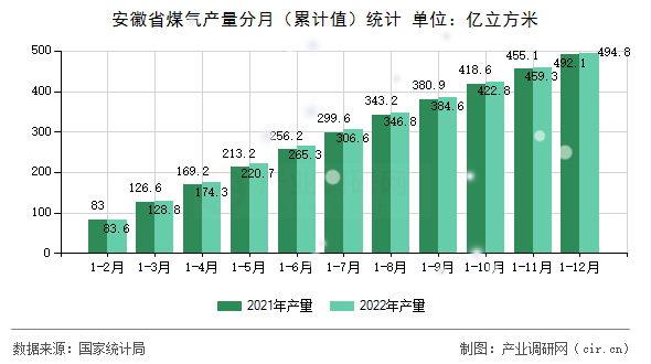 安徽省煤氣產量分月（累計值）統計