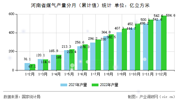 河南省煤氣產(chǎn)量分月（累計(jì)值）統(tǒng)計(jì)