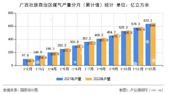 廣西壯族自治區煤氣產量分月（累計值）統計