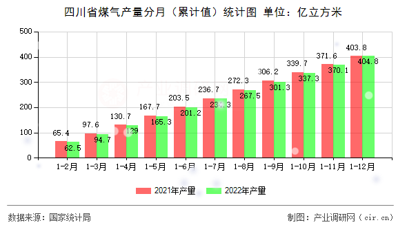 四川省煤氣產量分月（累計值）統計圖