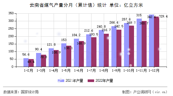 云南省煤氣產量分月（累計值）統計
