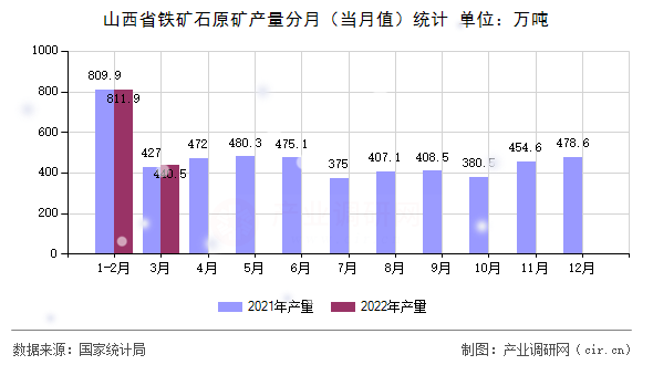 山西省鐵礦石原礦產(chǎn)量分月（當(dāng)月值）統(tǒng)計(jì)