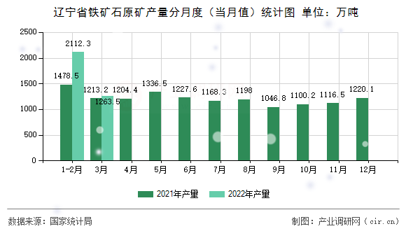 遼寧省鐵礦石原礦產量分月度（當月值）統計圖