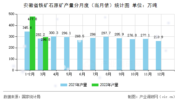 安徽省鐵礦石原礦產(chǎn)量分月度（當(dāng)月值）統(tǒng)計圖