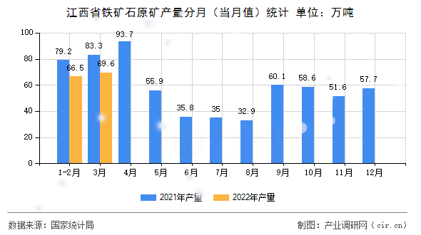 江西省鐵礦石原礦產量分月（當月值）統計