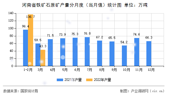 河南省鐵礦石原礦產(chǎn)量分月度（當月值）統(tǒng)計圖