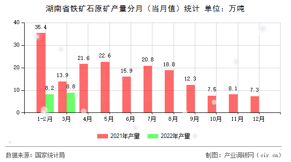 湖南省鐵礦石原礦產量分月（當月值）統計