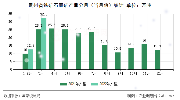 貴州省鐵礦石原礦產量分月（當月值）統計