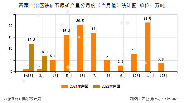 西藏自治區鐵礦石原礦產量分月度（當月值）統計圖