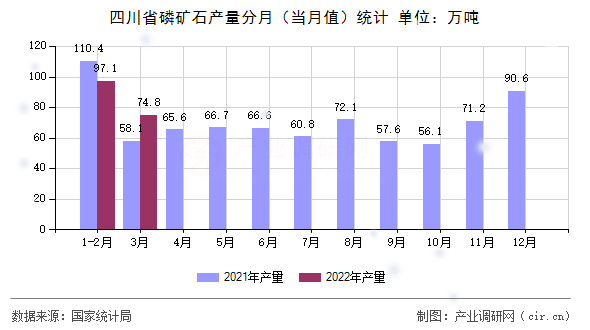 四川省磷礦石產(chǎn)量分月（當(dāng)月值）統(tǒng)計