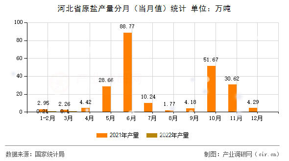 河北省原鹽產量分月（當月值）統計