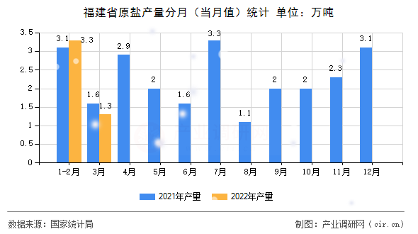 福建省原鹽產量分月（當月值）統計