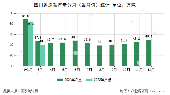 四川省原鹽產量分月（當月值）統計