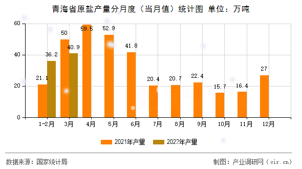 青海省原鹽產(chǎn)量分月度（當月值）統(tǒng)計圖