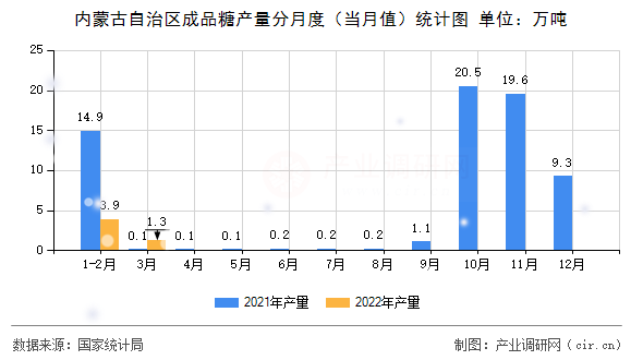 內蒙古自治區成品糖產量分月度（當月值）統計圖