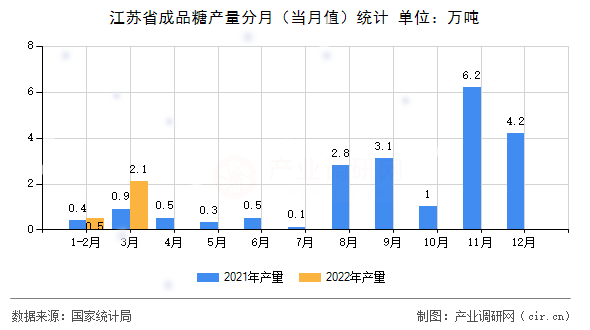 江蘇省成品糖產量分月（當月值）統計