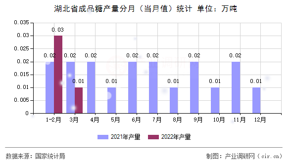 湖北省成品糖產量分月（當月值）統計